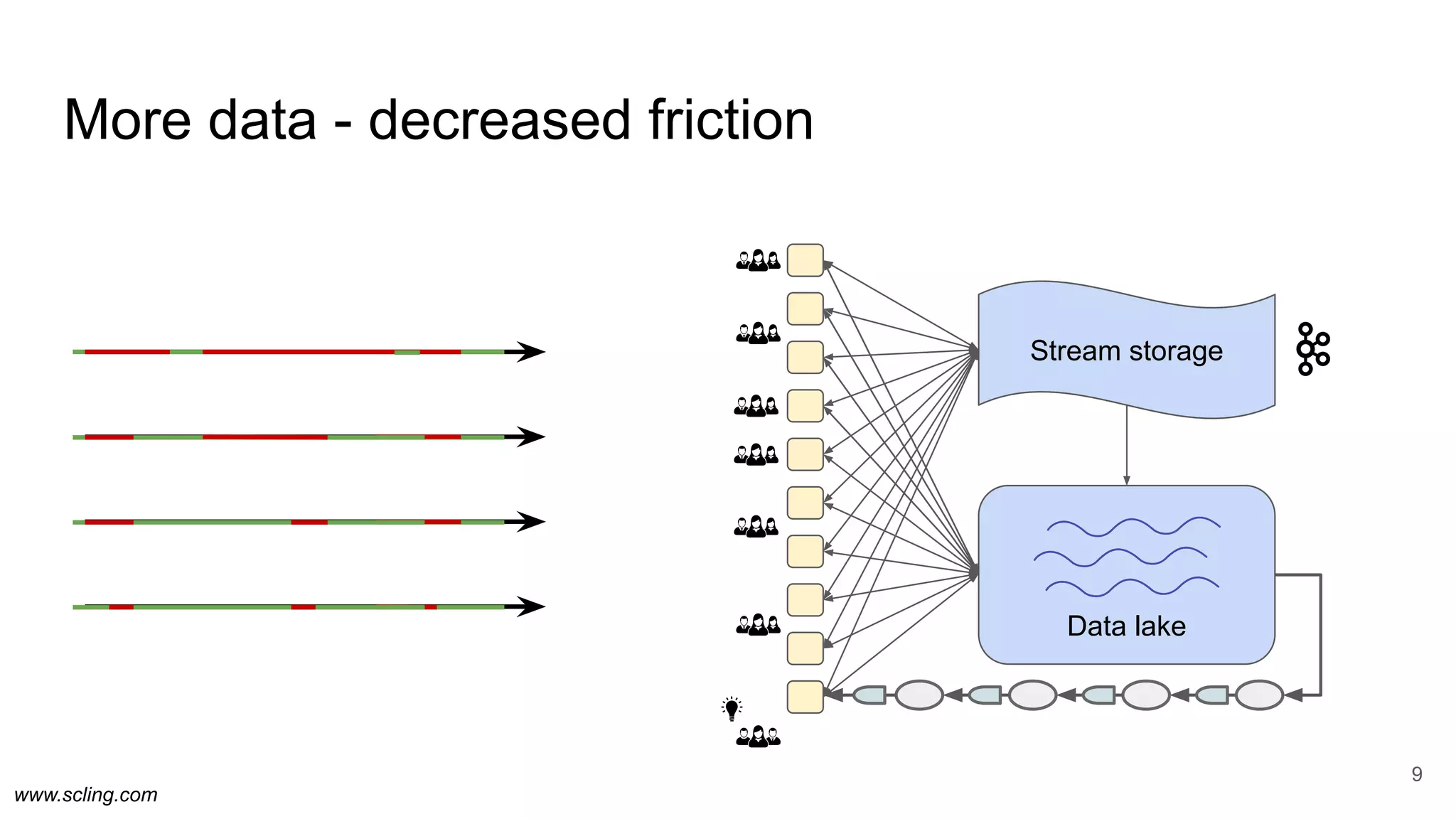 www.scling.com
More data - decreased friction
9
Data lake
Stream storage
 