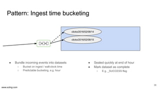 www.scling.com
● Bundle incoming events into datasets
○ Bucket on ingest / wall-clock time
○ Predictable bucketing, e.g. h...