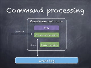 Command processing
Event-sourced actor
State
Command handler
Event handler
Command
Event log
Events
 