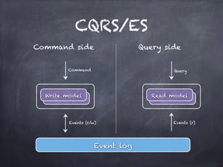 CQRS/ES
Write model
Event log
Command Query
Events (r/w) Events (r)
Command side Query side
Read model
 