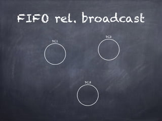 FIFO rel. broadcast
DC1
DC2
DC3
 