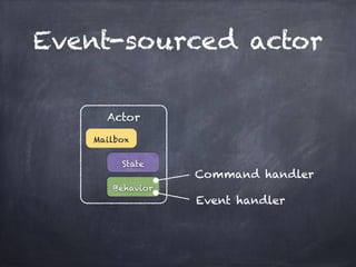 Event-sourced actor
Actor
State
Behavior
Mailbox
Command handler
Event handler
 