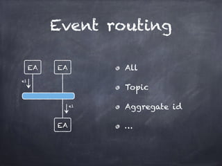 Event routing
EA
EA
EA
e1
e1
All
Topic
Aggregate id
…
 