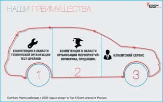 НАШИ ПРЕИМУЩЕСТВА
Eventum Premo работает с 2002 года и входит в Топ-5 Event-агентств России.
1 3
КОМПЕТЕНЦИЯ В ОБЛАСТИ
ТЕХНИЧЕСКОЙ ОРГАНИЗАЦИИ
ТЕСТ-ДРАЙВОВ
КОМПЕТЕНЦИЯ В ОБЛАСТИ
ОРГАНИЗАЦИИ МЕРОПРИЯТИЙ:
ЛОГИСТИКА, ПРОДАКШН.
2
КЛИЕНТСКИЙ СЕРВИС
 