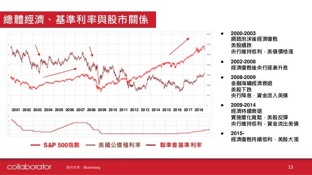 ç¾Žåœ‹å‚µæ®–åˆ©çŽ‡ å°å„è³‡ç