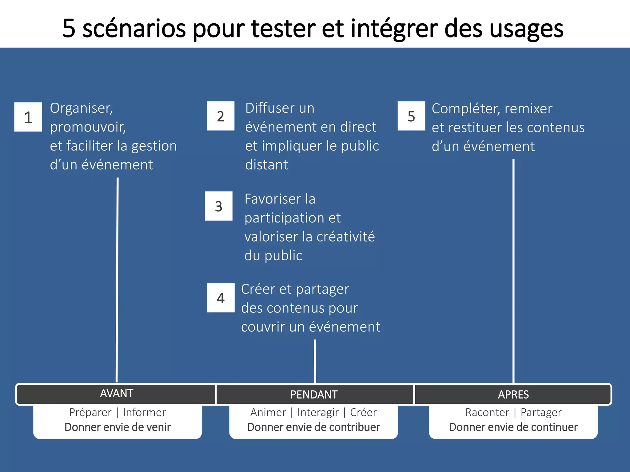 5 scénarios pour tester et intégrer des usages
Raconter | Partager
Donner envie de continuer
Animer | Interagir | Créer
Donner envie de contribuer
Préparer | Informer
Donner envie de venir
AVANT PENDANT APRES
Organiser,
promouvoir,
et faciliter la gestion
d’un événement
Diffuser un
événement en direct
et impliquer le public
distant
Favoriser la
participation et
valoriser la créativité
du public
Créer et partager
des contenus pour
couvrir un événement
Compléter, remixer
et restituer les contenus
d’un événement
1 2
3
4
5
 