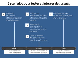 5 scénarios pour tester et intégrer des usages
Raconter | Partager
Donner envie de continuer
Animer | Interagir | Créer
Donner envie de contribuer
Préparer | Informer
Donner envie de venir
AVANT PENDANT APRES
Organiser,
promouvoir,
et faciliter la gestion
d’un événement
Diffuser un
événement en direct
et impliquer le public
distant
Favoriser la
participation et
valoriser la créativité
du public
Créer et partager
des contenus pour
couvrir un événement
Compléter, remixer
et restituer les contenus
d’un événement
1 2
3
4
5
 
