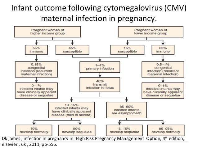 Cmv effects on fetus during pregnancy