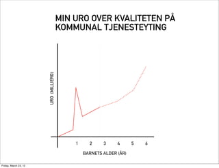MIN URO OVER KVALITETEN PÅ
                                        KOMMUNAL TJENESTEYTING

                       URO (MILLIERG)




                                            1     2     3     4      5   6

                                                BARNETS ALDER (ÅR)

Friday, March 23, 12
 