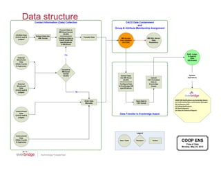 Data structure
 