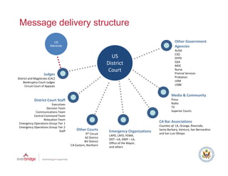 Message delivery structure
                            US                                                                       Other Government 
                          Marshals                                                                   Agencies
                                                                                                     AUSA
                                                                                                     CSO
                                                                 US                                  DFPD
                                                               District                              GSA
                                                                                                     MDC
                                                                Court                                Nurse
                                                                                                     Pretrial Services
                     Judges
District and Magistrate (CAC)                                                                        Probation
    Bankruptcy Court Judges                                                                          USM
      Circuit Court of Appeals                                                                       USBK


                                                                                                   Media & Community
             District Court Staff
             Di t i t C t St ff                                                                    Press
                        Executives                                                                 Radio
                    Decision Team                                                                  TV
            Communications Team                                                                    Superior Courts
           Central Command Team
                  Relocation Team
 Emergency Operations Group Tier 1
                                                                                          CA Bar Associations
                                                                                          CA Bar Associations
 Emergency Operations Group Tier 2                                                        Counties of: LA, Orange, Riverside, 
                              Staff       Other Courts          Emergency Organizations   Santa Barbara, Ventura, San Bernardino 
                                                 9th Circuit                              and San Luis Obispo
                                                                LAPD, LAFD, FEMA, 
                                                AZ District
                                                                DOT –LA, DWP – LA, 
                                                NV District
                                                                Office of the Mayor, 
                                                                Office of the Mayor
                                      CA Eastern, Northern 
                                                                and others
 