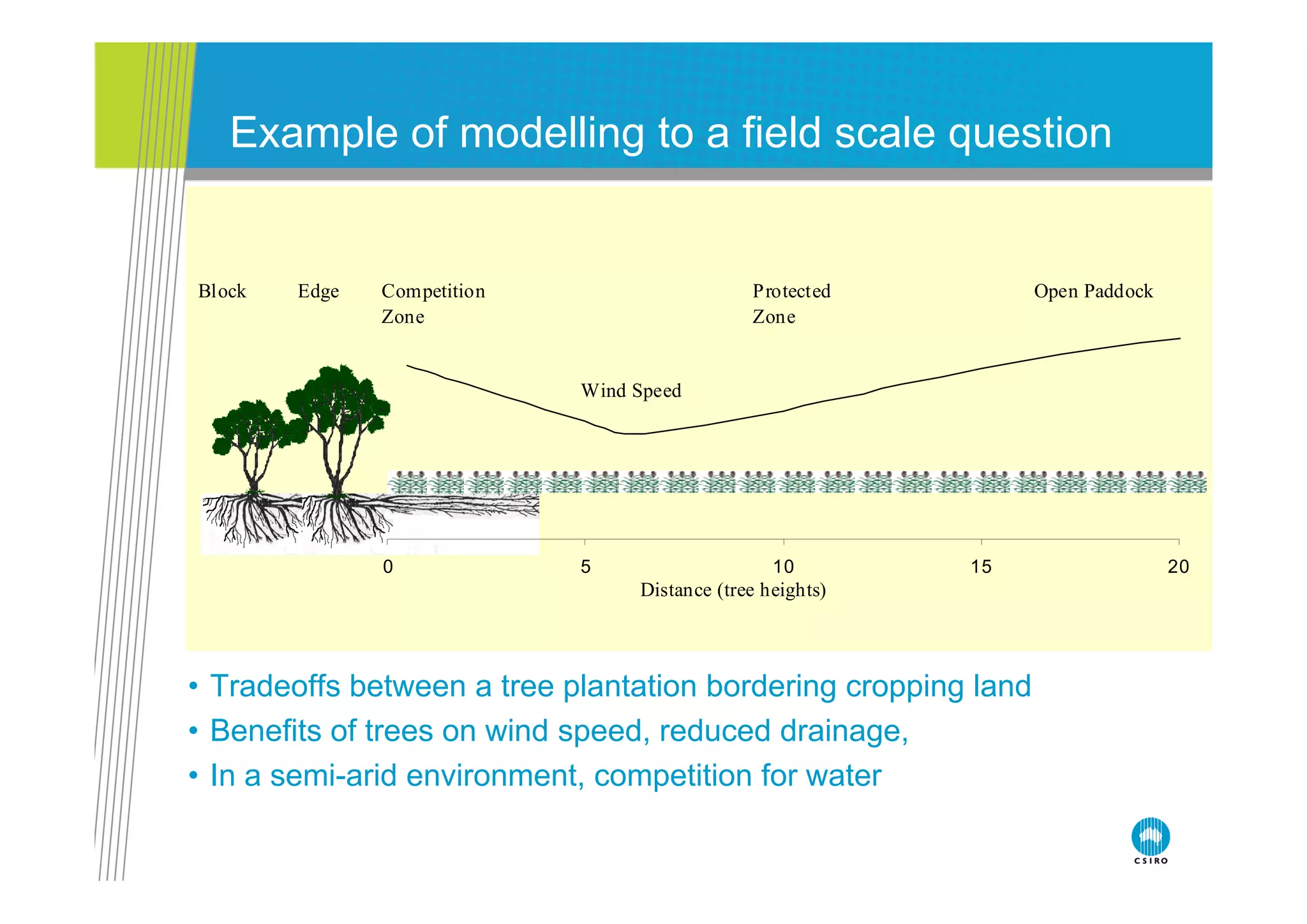 Example o modelling to a field sca e quest o
     a p e of ode g           e d scale question


Block   Edge   Competition                     Protected         Open Paddock
               Zone                            Zone


                             Wind Speed




               0             5                    10        15                  20
                                  Distance (tree heights)




• Tradeoffs between a tree plantation bordering cropping land
• Benefits of trees on wind speed, reduced drainage,
• In a semi arid environment competition for water
       semi-arid environment,
 