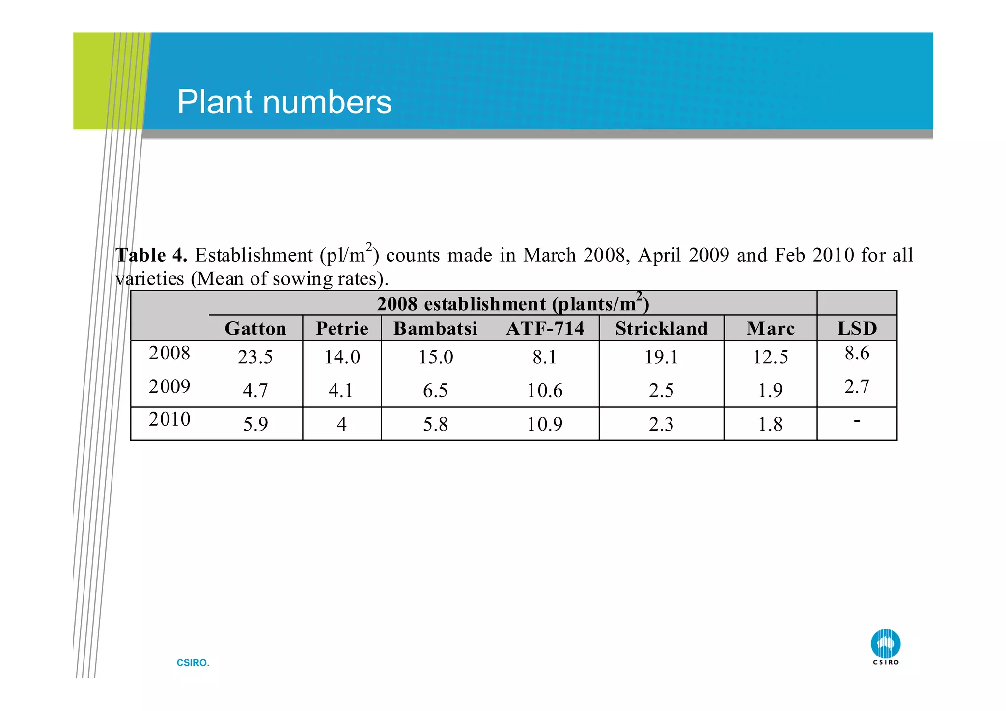 Plant numbers
        a t u be s



                           2
Table 4. Establishment (pl/m ) counts made in March 2008, April 2009 and Feb 2010 for all
varieties (M
   i ti (Mean of sowing rates).
                 f   i      t )
                              2008 establishment (plants/m2)
             Gatton Petrie Bambatsi ATF-714             Strickland    Marc     LSD
    2008      23.5
              23 5      14.0
                        14 0      15.0
                                  15 0         8.1
                                               81          19.1
                                                           19 1        12.5
                                                                       12 5     8.6
                                                                                86
    2009       4.7      4.1        6.5        10.6          2.5         1.9     2.7
    2010       5.9       4         5.8        10.9          2.3         1.8      -




      CSIRO.
 