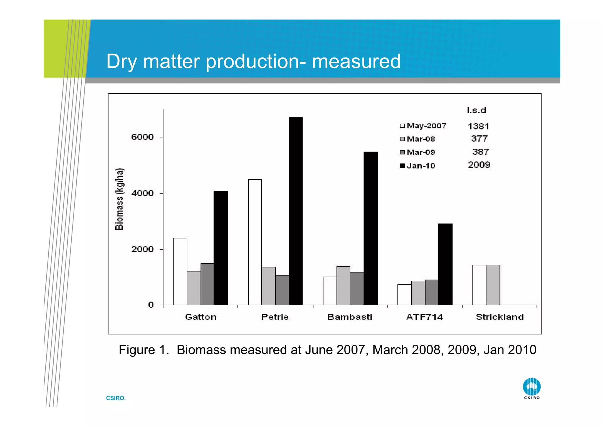 Dry matter production- measured
  y atte p oduct o      easu ed




   Figure 1. Biomass measured at June 2007, March 2008, 2009, Jan 2010


CSIRO.
 