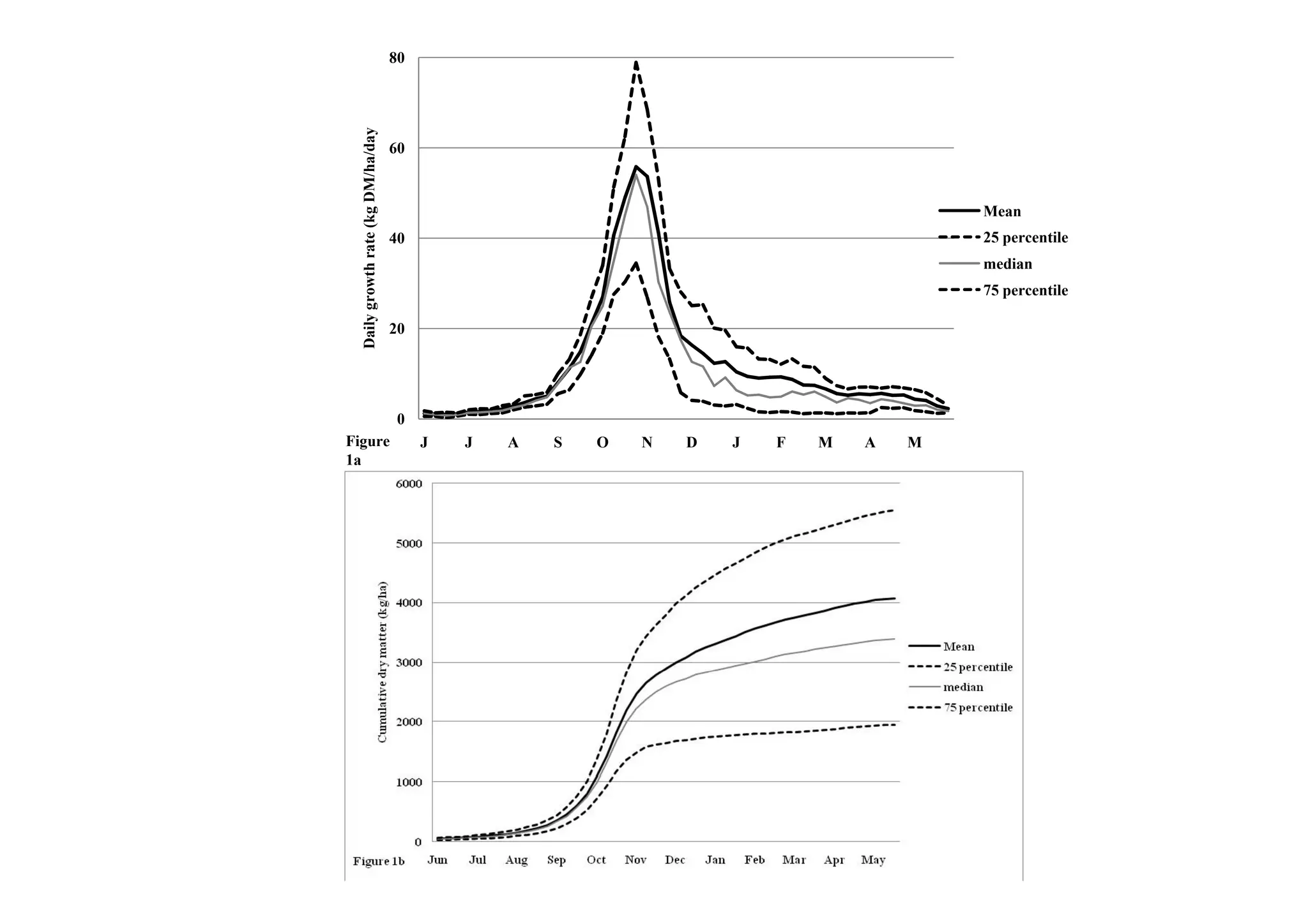 80




Dry matter production- simulated
  y atte p oduct o s u ated




                                   day
                                         60




       Daily growth rate (kg DM/ha/d
                                                                                              Mean
                                         40                                                   25 percentile




                    r
                                                                                              median
                                                                                              75 percentile

                                         20




                                          0
     Figure                                   J   J   A   S   O   N   D   J   F   M   A   M
     1a
 
