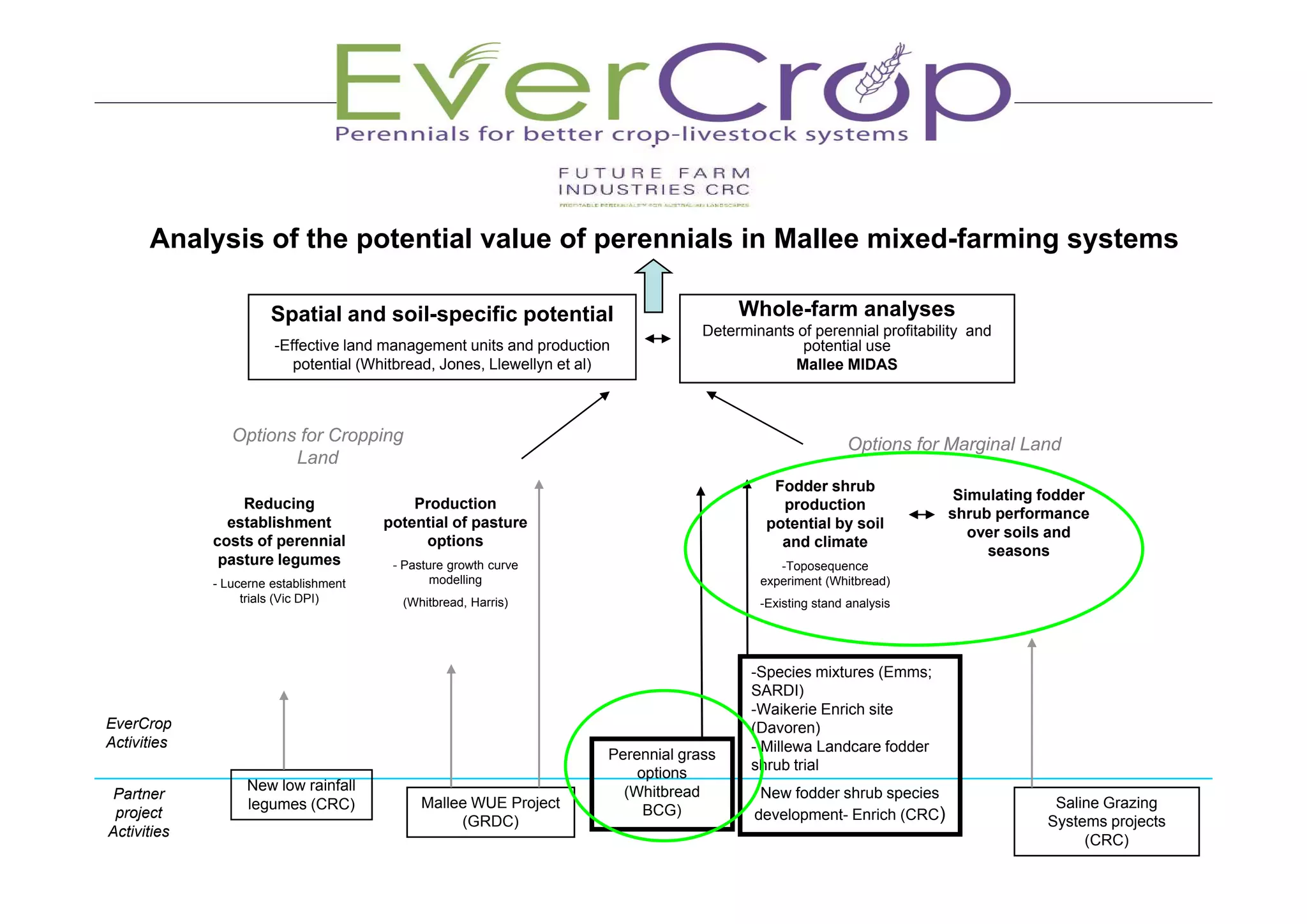 Analysis of the p
          y           potential value of perennials in Mallee mixed-farming systems
                                         p                                g y

                       Spatial and soil-specific potential                              Whole-farm analyses
                                                                                   Determinants of perennial profitability and
                       -Effective land management units and production                           potential use
                          potential (Whitbread, Jones, Llewellyn et al)                        Mallee MIDAS



                Options for Cropping                                                                       Options for Marginal Land
                       Land
                                                                                             Fodder shrub
                                                                                                                        Simulating fodder
                 Reducing                  Production                                         production
                                                                                                                       shrub performance
               establishment           potential of pasture                                 potential by soil
                                                                                                                          over soils and
             costs of perennial             options                                           and climate
                                                                                                                            seasons
              p
              pasture legumes
                        g               - Pasture growth curve                                -Toposequence
             - Lucerne establishment           modelling                                   experiment (Whitbread)
                  trials (Vic DPI)       (Whitbread, Harris)                               -Existing stand analysis




                                                                                          -Species mixtures (Emms;
                                                                                           Species
                                                                                          SARDI)
                                                                                          -Waikerie Enrich site
EverCrop                                                                                  (Davoren)
Activities                                                                                - Millewa Landcare fodder
                                                                      Perennial grass
                                                                                          shrub trial
                                                                          options
                  New low rainfall                                      (Whitbread         New fodder shrub species
 Partner
                  legumes (CRC)             Mallee WUE Project             BCG)                                                     Saline Grazing
 project
                                                 (GRDC)                                   development- Enrich (CRC)                Systems projects
Activities
                                                                                                                                        (CRC)
 