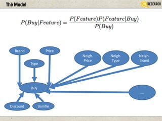 The Model
Buy
Type
Brand Price
Neigh.
Price
Neigh.
Type
Neigh.
Brand
Discount Bundle
….
 