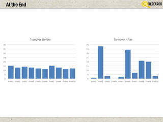 At theEnd
0
5
10
15
20
25
30
35
40
Prod1 Prod2 Prod3 Prod4 Prod5 Prod6 Prod7 Prod8 Prod9 Prod10
Turnover	Before
0
5
10
15
20
25
30
35
40
Prod1 Prod2 Prod3 Prod4 Prod5 Prod6 Prod7 Prod8 Prod9 Prod10
Turnover	After
 