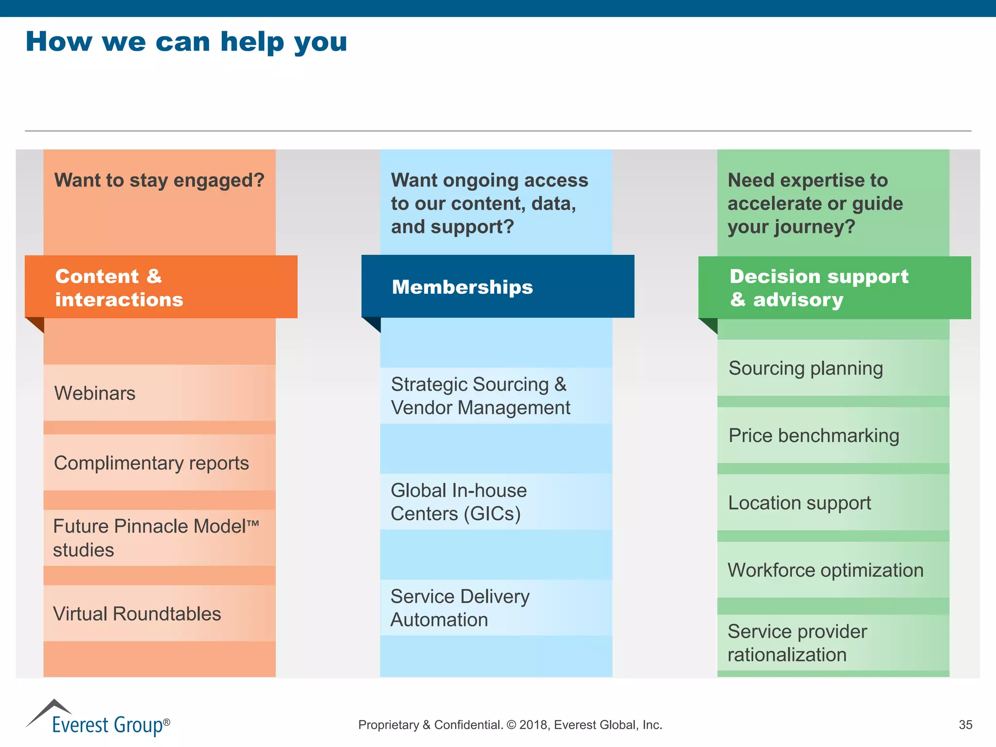 Proprietary & Confidential. © 2018, Everest Global, Inc. 35®
How we can help you
Want ongoing access
to our content, data,
and support?
Memberships
Strategic Sourcing &
Vendor Management
Global In-house
Centers (GICs)
Service Delivery
Automation
Want to stay engaged?
Content &
interactions
Webinars
Complimentary reports
Future Pinnacle Model™
studies
Virtual Roundtables
Need expertise to
accelerate or guide
your journey?
Decision support
& advisory
Workforce optimization
Location support
Price benchmarking
Sourcing planning
Service provider
rationalization
 