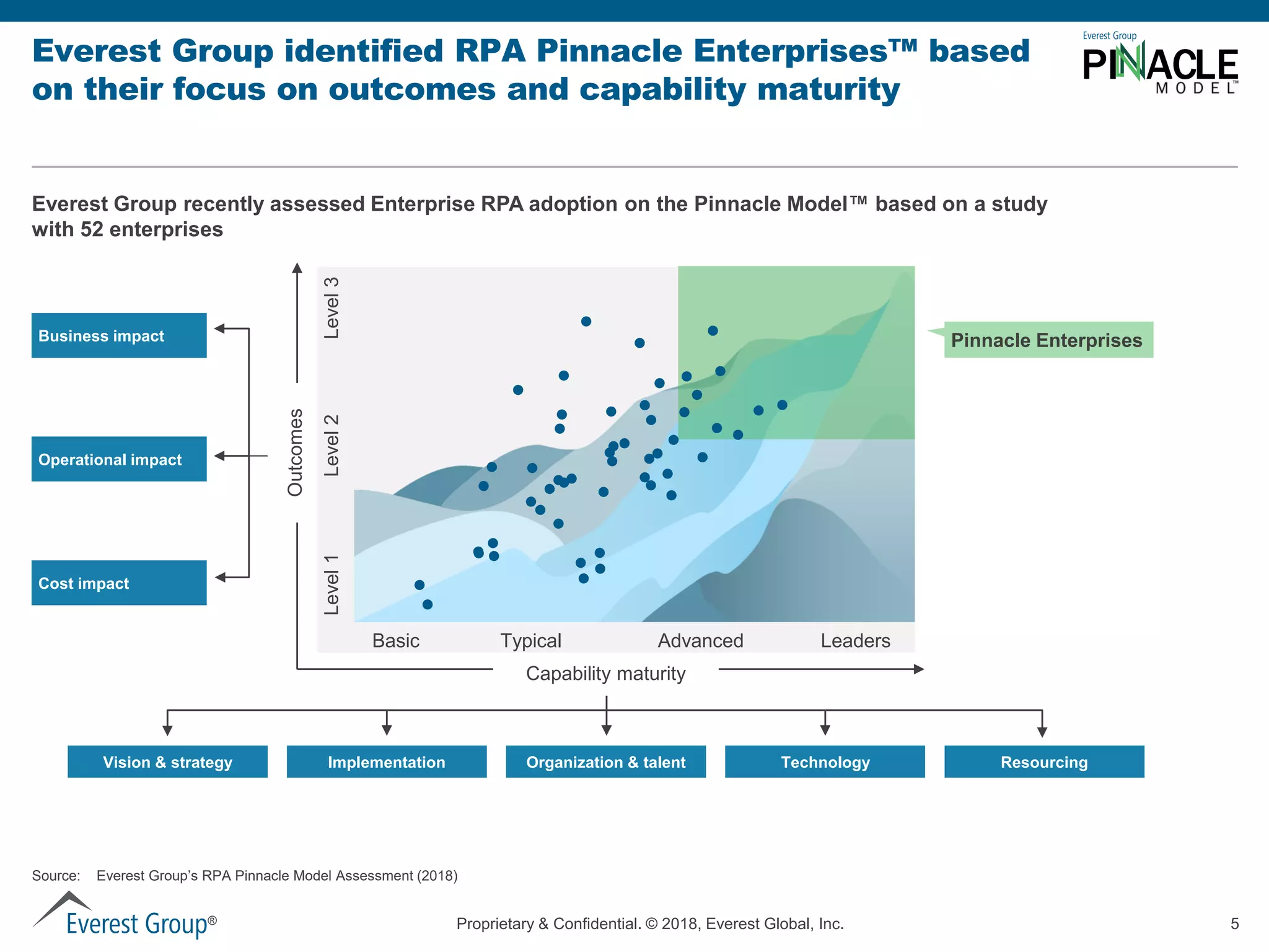 Proprietary & Confidential. © 2018, Everest Global, Inc. 5®
PI ACLEEverest Group identified RPA Pinnacle Enterprises™ based
on their focus on outcomes and capability maturity
Source: Everest Group’s RPA Pinnacle Model Assessment (2018)
Outcomes
Level2Level1Level3
Typical AdvancedBasic Leaders
Everest Group recently assessed Enterprise RPA adoption on the Pinnacle Model™ based on a study
with 52 enterprises
Business impact
Operational impact
Cost impact
Vision & strategy TechnologyOrganization & talentImplementation
Capability maturity
Pinnacle Enterprises
Resourcing
 