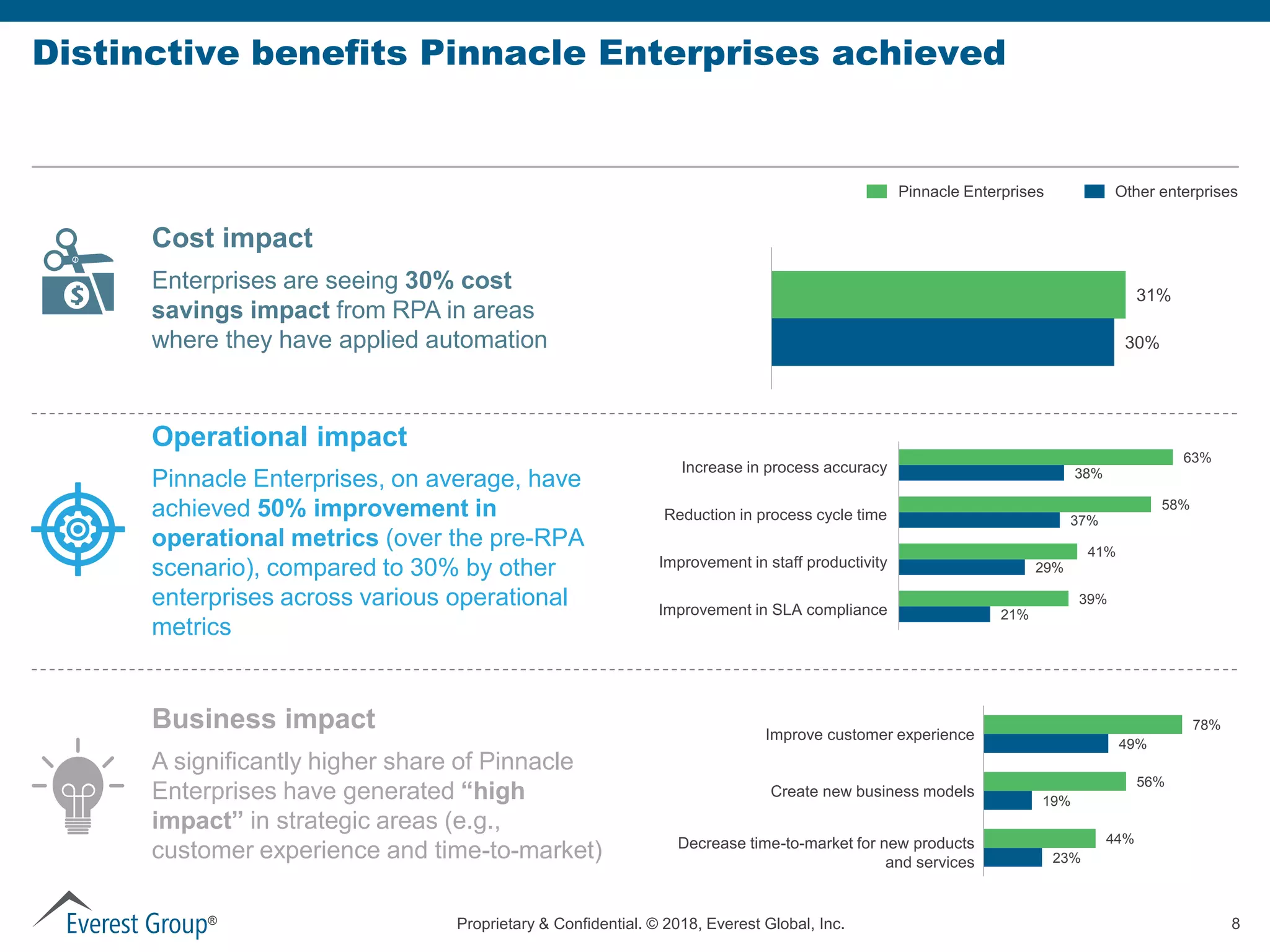 Proprietary & Confidential. © 2018, Everest Global, Inc. 8®
Distinctive benefits Pinnacle Enterprises achieved
Operational impact
Pinnacle Enterprises, on average, have
achieved 50% improvement in
operational metrics (over the pre-RPA
scenario), compared to 30% by other
enterprises across various operational
metrics
Cost impact
Enterprises are seeing 30% cost
savings impact from RPA in areas
where they have applied automation
Business impact
A significantly higher share of Pinnacle
Enterprises have generated “high
impact” in strategic areas (e.g.,
customer experience and time-to-market)
31%
30%
Pinnacle Enterprises Other enterprises
Increase in process accuracy
Reduction in process cycle time
Improvement in staff productivity
21%
29%
37%
38%
39%
41%
58%
63%
Improvement in SLA compliance
23%
19%
49%
44%
56%
78%
Improve customer experience
Create new business models
Decrease time-to-market for new products
and services
 