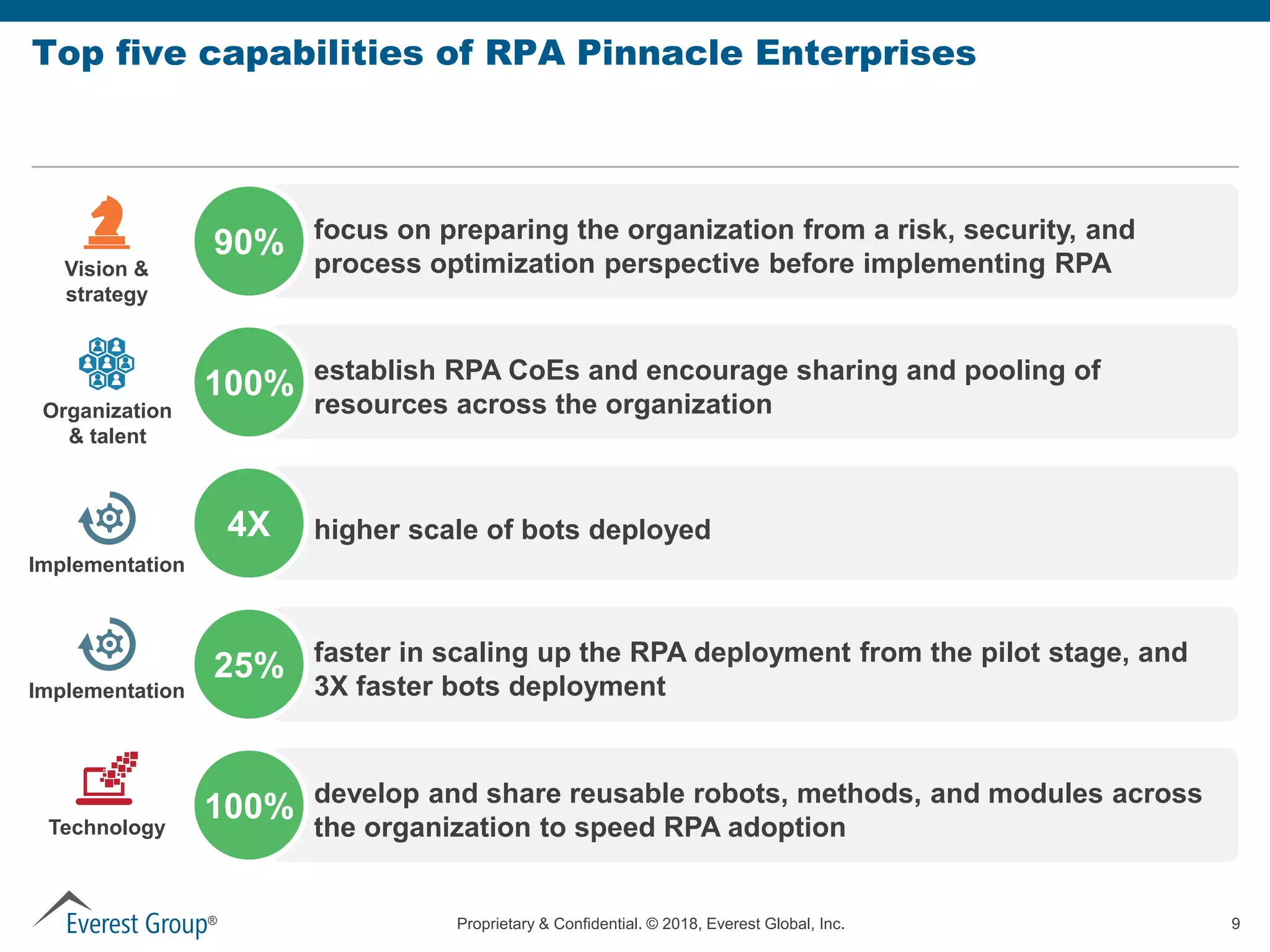 Proprietary & Confidential. © 2018, Everest Global, Inc. 9®
Top five capabilities of RPA Pinnacle Enterprises
90%
100%
4X
25%
100%
focus on preparing the organization from a risk, security, and
process optimization perspective before implementing RPA
establish RPA CoEs and encourage sharing and pooling of
resources across the organization
higher scale of bots deployed
faster in scaling up the RPA deployment from the pilot stage, and
3X faster bots deployment
develop and share reusable robots, methods, and modules across
the organization to speed RPA adoption
Vision &
strategy
Organization
& talent
Implementation
Implementation
Technology
 