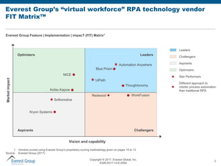 Everest Group FIT matrix for Robotic Process Automation (rpa ...
