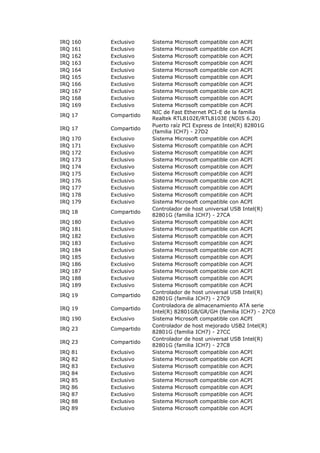 IRQ   160   Exclusivo    Sistema Microsoft compatible con ACPI
IRQ   161   Exclusivo    Sistema Microsoft compatible con ACPI
IRQ   162   Exclusivo    Sistema Microsoft compatible con ACPI
IRQ   163   Exclusivo    Sistema Microsoft compatible con ACPI
IRQ   164   Exclusivo    Sistema Microsoft compatible con ACPI
IRQ   165   Exclusivo    Sistema Microsoft compatible con ACPI
IRQ   166   Exclusivo    Sistema Microsoft compatible con ACPI
IRQ   167   Exclusivo    Sistema Microsoft compatible con ACPI
IRQ   168   Exclusivo    Sistema Microsoft compatible con ACPI
IRQ   169   Exclusivo    Sistema Microsoft compatible con ACPI
                         NIC de Fast Ethernet PCI-E de la familia
IRQ 17      Compartido
                         Realtek RTL8102E/RTL8103E (NDIS 6.20)
                         Puerto raíz PCI Express de Intel(R) 82801G
IRQ 17      Compartido
                         (familia ICH7) - 27D2
IRQ   170   Exclusivo    Sistema Microsoft compatible con ACPI
IRQ   171   Exclusivo    Sistema Microsoft compatible con ACPI
IRQ   172   Exclusivo    Sistema Microsoft compatible con ACPI
IRQ   173   Exclusivo    Sistema Microsoft compatible con ACPI
IRQ   174   Exclusivo    Sistema Microsoft compatible con ACPI
IRQ   175   Exclusivo    Sistema Microsoft compatible con ACPI
IRQ   176   Exclusivo    Sistema Microsoft compatible con ACPI
IRQ   177   Exclusivo    Sistema Microsoft compatible con ACPI
IRQ   178   Exclusivo    Sistema Microsoft compatible con ACPI
IRQ   179   Exclusivo    Sistema Microsoft compatible con ACPI
                         Controlador de host universal USB Intel(R)
IRQ 18      Compartido
                         82801G (familia ICH7) - 27CA
IRQ   180   Exclusivo    Sistema Microsoft compatible con ACPI
IRQ   181   Exclusivo    Sistema Microsoft compatible con ACPI
IRQ   182   Exclusivo    Sistema Microsoft compatible con ACPI
IRQ   183   Exclusivo    Sistema Microsoft compatible con ACPI
IRQ   184   Exclusivo    Sistema Microsoft compatible con ACPI
IRQ   185   Exclusivo    Sistema Microsoft compatible con ACPI
IRQ   186   Exclusivo    Sistema Microsoft compatible con ACPI
IRQ   187   Exclusivo    Sistema Microsoft compatible con ACPI
IRQ   188   Exclusivo    Sistema Microsoft compatible con ACPI
IRQ   189   Exclusivo    Sistema Microsoft compatible con ACPI
                         Controlador de host universal USB Intel(R)
IRQ 19      Compartido
                         82801G (familia ICH7) - 27C9
                         Controladora de almacenamiento ATA serie
IRQ 19      Compartido
                         Intel(R) 82801GB/GR/GH (familia ICH7) - 27C0
IRQ 190     Exclusivo    Sistema Microsoft compatible con ACPI
                         Controlador de host mejorado USB2 Intel(R)
IRQ 23      Compartido
                         82801G (familia ICH7) - 27CC
                         Controlador de host universal USB Intel(R)
IRQ 23      Compartido
                         82801G (familia ICH7) - 27C8
IRQ   81    Exclusivo    Sistema Microsoft compatible con ACPI
IRQ   82    Exclusivo    Sistema Microsoft compatible con ACPI
IRQ   83    Exclusivo    Sistema Microsoft compatible con ACPI
IRQ   84    Exclusivo    Sistema Microsoft compatible con ACPI
IRQ   85    Exclusivo    Sistema Microsoft compatible con ACPI
IRQ   86    Exclusivo    Sistema Microsoft compatible con ACPI
IRQ   87    Exclusivo    Sistema Microsoft compatible con ACPI
IRQ   88    Exclusivo    Sistema Microsoft compatible con ACPI
IRQ   89    Exclusivo    Sistema Microsoft compatible con ACPI
 