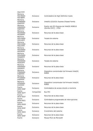 FEA77FFF
Memoria
FEA78000-   Exclusivo    Controladora de High Definition Audio
FEA7BFFF
Memoria
FEA80000-   Exclusivo    Intel(R) G33/G31 Express Chipset Family
FEAFFFFF
Memoria
                         Puerto raíz PCI Express de Intel(R) 82801G
FEB00000-   Exclusivo
                         (familia ICH7) - 27D2
FEBFFFFF
Memoria
FEC00000-   Exclusivo    Recursos de la placa base
FEC00FFF
Memoria
FED14000-   Exclusivo    Tarjeta de sistema
FED19FFF
Memoria
FED1C000-   Exclusivo    Recursos de la placa base
FED1FFFF
Memoria
FED20000-   Exclusivo    Recursos de la placa base
FED3FFFF
Memoria
FED45000-   Exclusivo    Recursos de la placa base
FED89FFF
Memoria
FED90000-   Exclusivo    Tarjeta de sistema
FED93FFF
Memoria
FEE00000-   Exclusivo    Recursos de la placa base
FEE00FFF
Memoria
                         Dispositivo concentrador de firmware Intel(R)
FFB00000-   Exclusivo
                         82802
FFBFFFFF
Memoria
FFC00000-   Exclusivo    Recursos de la placa base
FFEFFFFF
Memoria
                         Dispositivo concentrador de firmware Intel(R)
FFF00000-   Exclusivo
                         82802
FFFFFFFF
Puerto
            Exclusivo    Controladora de acceso directo a memoria
0000-000F
Puerto
            Compartido   Bus PCI
0000-0CF7
Puerto
            Exclusivo    Recursos de la placa base
0010-001F
Puerto
            Exclusivo    Controladora programable de interrupciones
0020-0021
Puerto
            Exclusivo    Recursos de la placa base
0022-002D
Puerto
            Exclusivo    Recursos de la placa base
0030-003F
Puerto
            Exclusivo    Cronómetro del sistema
0040-0043
Puerto
            Exclusivo    Recursos de la placa base
0044-005F
Puerto      Exclusivo    Mouse PS/2 de Microsoft
 