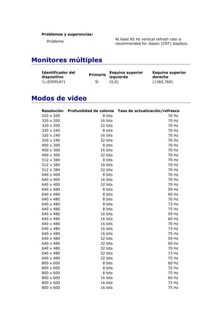 Problemas y sugerencias:
                                        At least 85 Hz vertical refresh rate is
    Problema
                                        recommended for classic (CRT) displays.



Monitores múltiples
  Identificador del                 Esquina superior       Esquina superior
                         Primario
  dispositivo                       izquierda              derecha
  .DISPLAY1               Sí     (0,0)                  (1360,768)



Modos de video
  Resolución   Profundidad de colores    Tasa de actualización/refresco
  320 x 200                    8 bits                             70 Hz
  320 x 200                   16 bits                             70 Hz
  320 x 200                   32 bits                             70 Hz
  320 x 240                    8 bits                             70 Hz
  320 x 240                   16 bits                             70 Hz
  320 x 240                   32 bits                             70 Hz
  400 x 300                    8 bits                             70 Hz
  400 x 300                   16 bits                             70 Hz
  400 x 300                   32 bits                             70 Hz
  512 x 384                    8 bits                             70 Hz
  512 x 384                   16 bits                             70 Hz
  512 x 384                   32 bits                             70 Hz
  640 x 400                    8 bits                             70 Hz
  640 x 400                   16 bits                             70 Hz
  640 x 400                   32 bits                             70 Hz
  640 x 480                    8 bits                             59 Hz
  640 x 480                    8 bits                             60 Hz
  640 x 480                    8 bits                             70 Hz
  640 x 480                    8 bits                             73 Hz
  640 x 480                    8 bits                             75 Hz
  640 x 480                   16 bits                             59 Hz
  640 x 480                   16 bits                             60 Hz
  640 x 480                   16 bits                             70 Hz
  640 x 480                   16 bits                             73 Hz
  640 x 480                   16 bits                             75 Hz
  640 x 480                   32 bits                             59 Hz
  640 x 480                   32 bits                             60 Hz
  640 x 480                   32 bits                             70 Hz
  640 x 480                   32 bits                             73 Hz
  640 x 480                   32 bits                             75 Hz
  800 x 600                    8 bits                             60 Hz
  800 x 600                    8 bits                             72 Hz
  800 x 600                    8 bits                             75 Hz
  800 x 600                   16 bits                             60 Hz
  800 x 600                   16 bits                             72 Hz
  800 x 600                   16 bits                             75 Hz
 