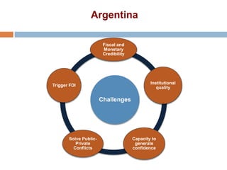 Argentina 
Fiscal and 
Monetary 
Credibility 
Challenges 
Institutional 
quality 
Capacity to 
generate 
confidence 
Trigger FDI 
Solve Public- 
Private 
Conflicts 
 
