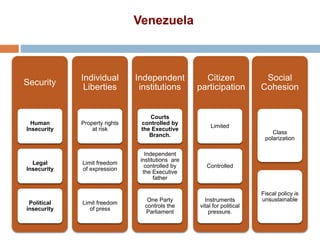 Security 
Human 
Insecurity 
Legal 
Insecurity 
Political 
insecurity 
Individual 
Liberties 
Property rights 
at risk 
Limit freedom 
of expression 
Limit freedom 
of press 
Independent 
institutions 
Courts 
controlled by 
the Executive 
Branch. 
Independent 
institutions are 
controlled by 
the Executive 
father 
One Party 
controls the 
Parliament 
Citizen 
participation 
Limited 
Controlled 
Instruments 
vital for political 
pressure. 
Social 
Cohesion 
Class 
polarization 
Fiscal policy is 
unsustainable 
Venezuela 
 