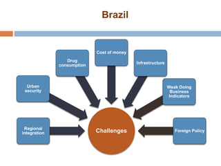 Urban 
security 
Drug 
consumption 
Cost of money 
Challenges Regional 
integration 
Infrastructure 
Weak Doing 
Business 
Indicators 
Foreign Policy 
Brazil 
 