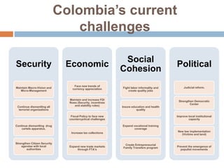 Colombia’s current 
challenges 
Security 
Maintain Macro-Vision and 
Micro-Management 
Continue dismantling all 
terrorist organizations 
Continue dismantling drug 
cartels apparatus. 
Strengthen Citizen Security 
agendas with local 
authorities 
Economic 
Face new trends of 
currency appreciation 
Maintain and increase FDI 
flows (Security, incentives 
and stability rules) 
Fiscal Policy to face new 
countercyclical challenges 
Increase tax collections 
Expand new trade markets 
through FTA’s 
Social 
Cohesion 
Fight labor informality and 
create quality jobs 
Insure education and health 
quality 
Expand vocational training 
coverage 
Create Entrepreneurial 
Family Transfers program 
Political 
Judicial reform. 
Strengthen Democratic 
Center 
Improve local institutional 
capacity 
New law implementation 
(Victims and land) 
Prevent the emergence of 
populist movements 
 