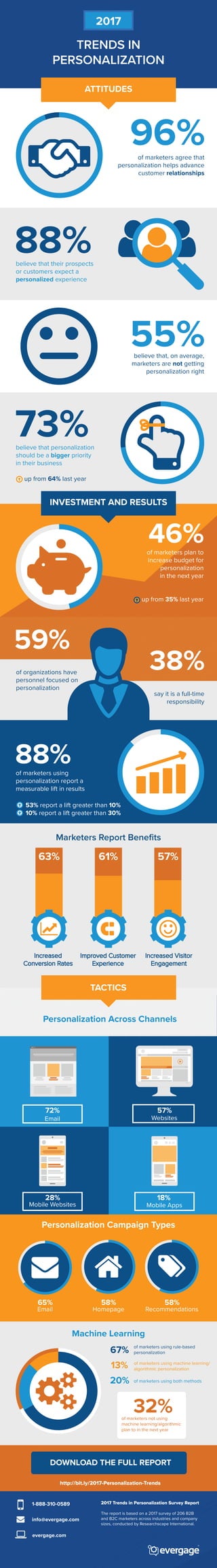TRENDS IN
PERSONALIZATION
of marketers plan to
increase budget for
personalization
in the next year
up from 35% last year
believe that their prospects
or customers expect a
personalized experience
of marketers agree that
personalization helps advance
customer relationships
2017 Trends in Personalization Survey Report
The report is based on a 2017 survey of 206 B2B
and B2C marketers across industries and company
sizes, conducted by Researchscape International.
1-888-310-0589
info@evergage.com
evergage.com
ATTITUDES
INVESTMENT AND RESULTS
Websites
Mobile Apps
Email
72% 57%
18%
TACTICS
of respondents believe
personalization should be a
greater priority in their
organizations
DOWNLOAD THE FULL REPORT
http://bit.ly/2017-Personalization-Trends
2017
96%
believe that, on average,
marketers are not getting
personalization right
55%
88%
believe that personalization
should be a bigger priority
in their business
up from 64% last year
73%
46%
of organizations have
personnel focused on
personalization
59%
38%
of marketers using
personalization report a
measurable lift in results
88%
say it is a full-time
responsibility
of marketers using rule-based
personalization
of marketers using both methods
of marketers using machine learning/
algorithmic personalization
53% report a lift greater than 10%
10% report a lift greater than 30%
Mobile Websites
28%
Email
65%
Homepage
58%
Recommendations
58%
Personalization Across Channels
Personalization Campaign Types
Machine Learning
of marketers not using
machine learning/algorithmic
plan to in the next year
67%
20%
13%
32%
Improved Customer
Experience
Marketers Report Beneﬁts
Increased Visitor
Engagement
Increased
Conversion Rates
63% 61% 57%
 