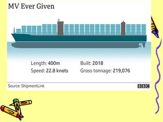 Ever_Given.ppt canale di panama e suez con disastro ever given | PPT