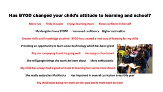 Has BYOD changed your child’s attitude to learning and school?
More fun Finds it easier Enjoys learning more More confident in herself
My daughter loves BYOD! Increased confidence Higher motivation
Greater skills and knowledge attained BYOD has created a new way of learning for my child
Providing an opportunity to learn about technology which has been great
My son is enjoying it and its going well He enjoys school now!
She will google things she wants to learn about More enthusiastic
My child has always had a good attitude to learning but seems more driven
She really enjoys her Mathletics Has improved in several curriculum areas this year
My child loves doing her work on the ipad and is more keen to learn
 