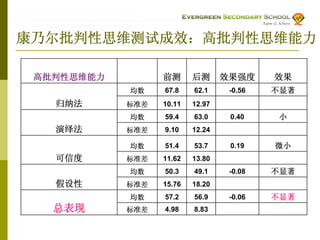 Evergreen Sec Sch Presentation Slides Cl