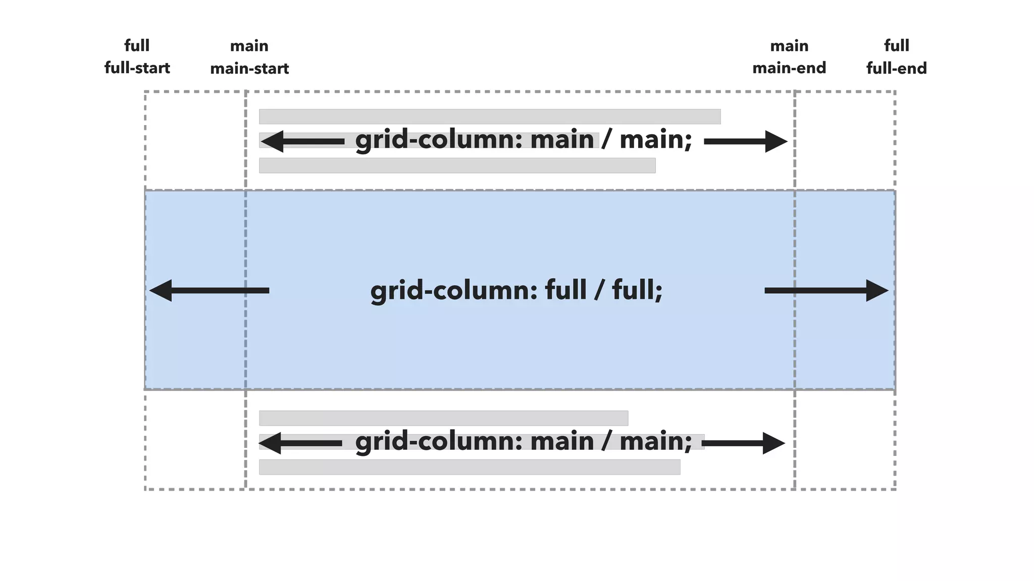grid-column: main / main;
grid-column: full / full;
full-start main-start main-end full-end
grid-column: main / main;
full fullmain main
 