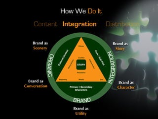 How We Do It
     Content Integration      Distribution

    Brand as                    Brand as
    Scenery                      Story




  Brand as                        Brand as
Conversation                      Character




                  Brand as
                   Utility
 