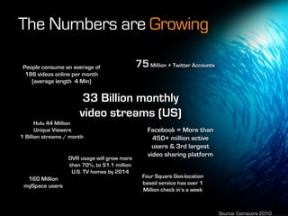 The Numbers are Growing

 People consume an average of                  75 Million + Twitter Accounts
  186 videos online per month
    (average length 4 Min)


                        33 Billion monthly
                       video streams (US)
       Hulu 44 Million
       Unique Viewers                              Facebook = More than
1 Billion streams / month                            450+ million active
                                                     users & 3rd largest
                                                   video sharing platform
                   DVR usage will grow more
                   than 70%, to 51.1 million
                    U.S. TV homes by 2014
  160 Million                                    Four Square Geo-location
                                                 based service has over 1
 mySpace users
                                                 Million check in’s a week



                                                                               Source: Comscore 2010
 