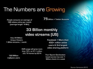 The Numbers are Growing
 People consume an average of                  75 Million + Twitter Accounts
  186 videos online p...