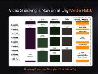 Video Snacking is Now an all Day Media Habit
                 TV          Print       Outdoor      Radio        Online / M...