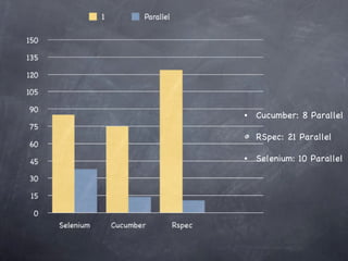 Cucumber: 8 Parallel RSpec: 21 Parallel Selenium: 10 Parallel 
