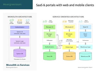 SaaS & portals with web and mobile clients#evergreenteam
 