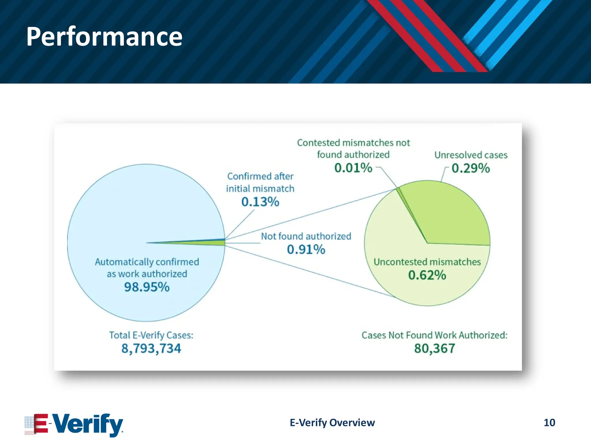 Performance
E-Verify Overview 10
 