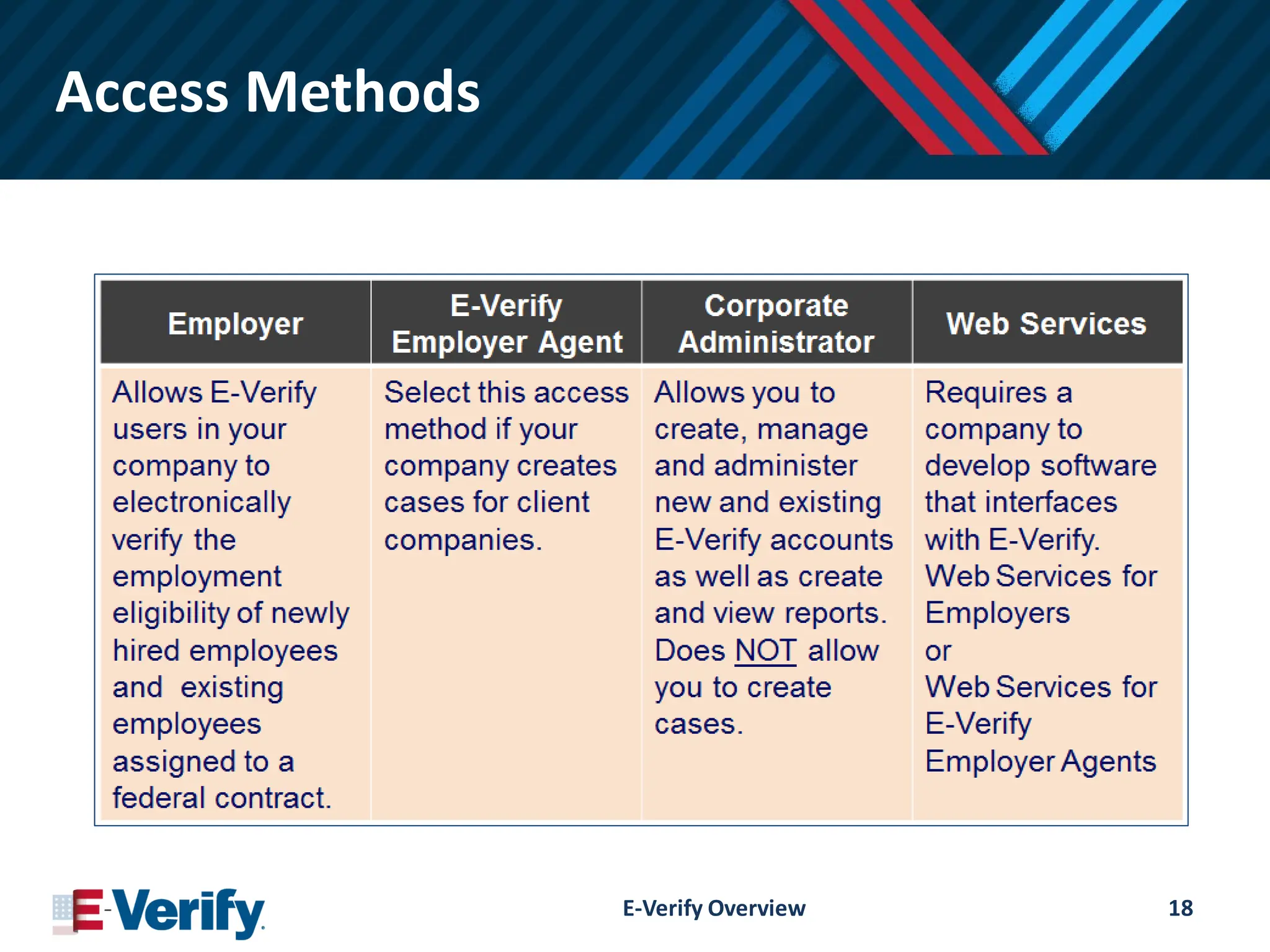 Access Methods
E-Verify Overview 18
 