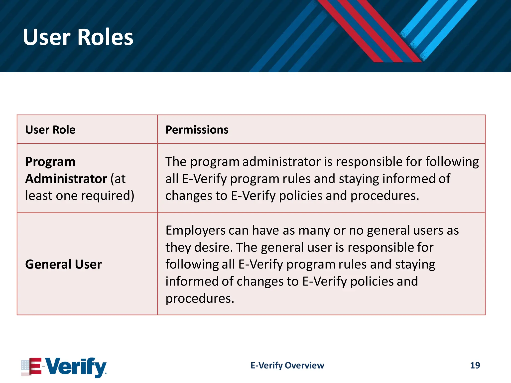 User Roles
User Role Permissions
Program
Administrator (at
least one required)
The program administrator is responsible for following
all E-Verify program rules and staying informed of
changes to E-Verify policies and procedures.
General User
Employers can have as many or no general users as
they desire. The general user is responsible for
following all E-Verify program rules and staying
informed of changes to E-Verify policies and
procedures.
E-Verify Overview 19
 