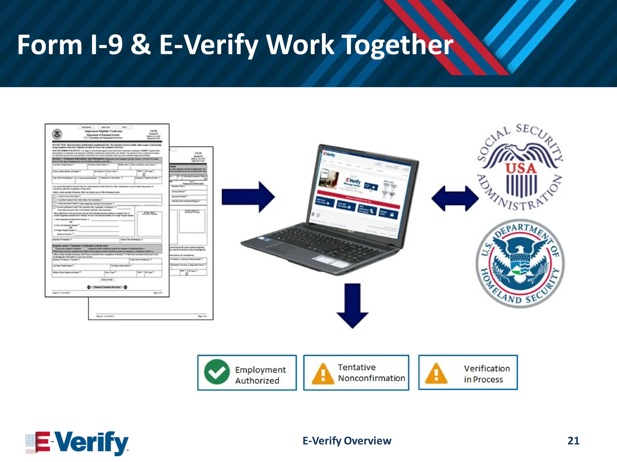 Form I-9 & E-Verify Work Together
E-Verify Overview 21
 