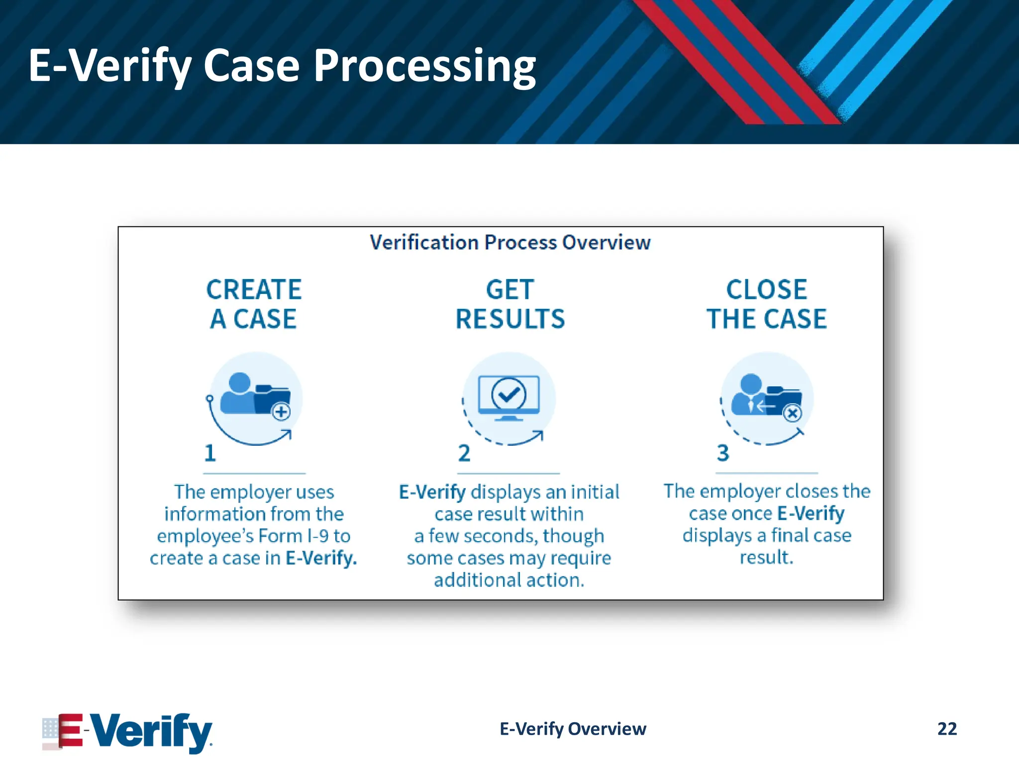 E-Verify Case Processing
E-Verify Overview 22
 